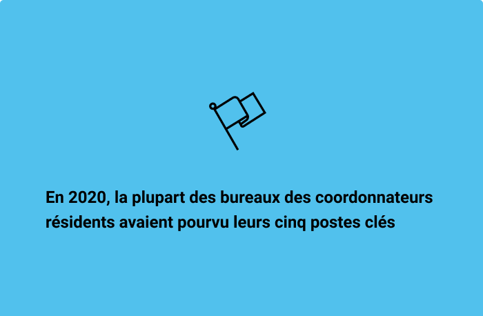 En 2020, la plupart des bureaux de coordonnateurs résidents avaient pourvu leurs cinq postes clés