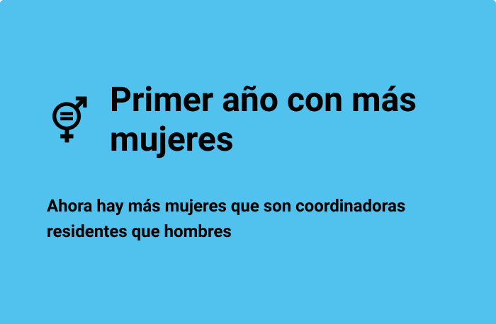 Ahora hay más mujeres que son coordinadoras residentes que hombres