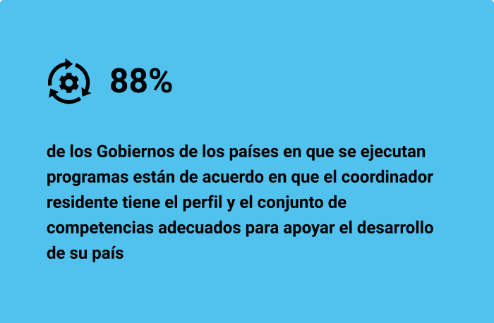 88% de los Gobiernos de los países en que se ejecutan programas están de acuerdo en que el coordinador residente tiene el perfil y el conjunto de competencias adecuados para apoyar el desarrollo de su país