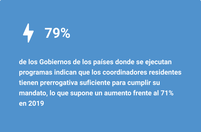 79% de los Gobiernos de los países donde se ejecutan programas indican que los coordinadores residentes tienen prerrogativa suficiente para cumplir su mandato, lo que supone un aumento frente al 71% en 2019