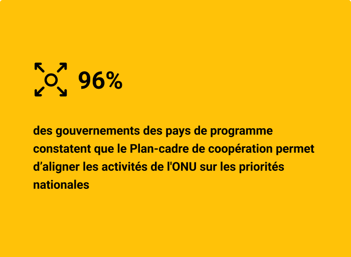 96% des gouvernements des pays de programme constatent que le Plan-cadre de coopération permet d’aligner les activités de l'ONU sur les priorités nationales.