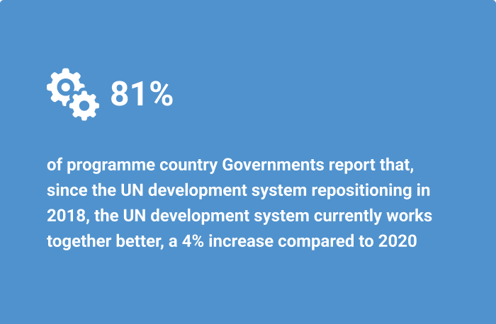 81% of programme country Governments report that, since the UN development system repositioning in 2018, the UN development system currently works together better, a 4% increase compared to 2020