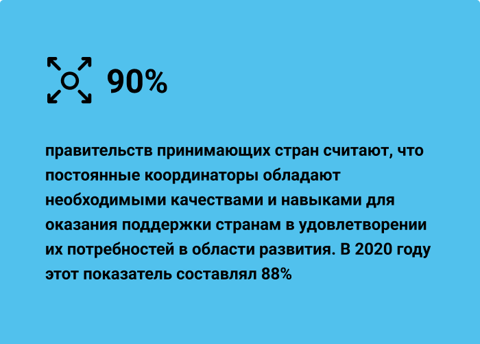 90 % правительств принимающих стран считают, что постоянные координаторы обладают необходимыми качествами и навыками для оказания поддержки странам в удовлетворении их потребностей в области развития. В 2020 году этот показатель составлял 88%.