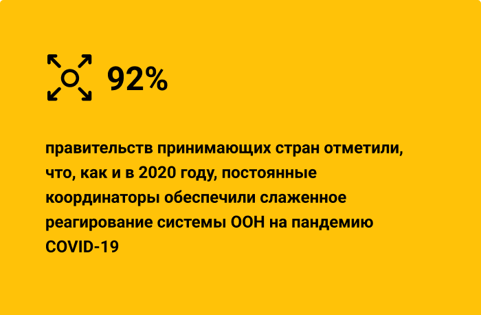 92% правительств принимающих стран отметили, что, как и в 2020 году, постоянные координаторы обеспечили слаженное реагирование системы ООН на пандемию COVID-19
