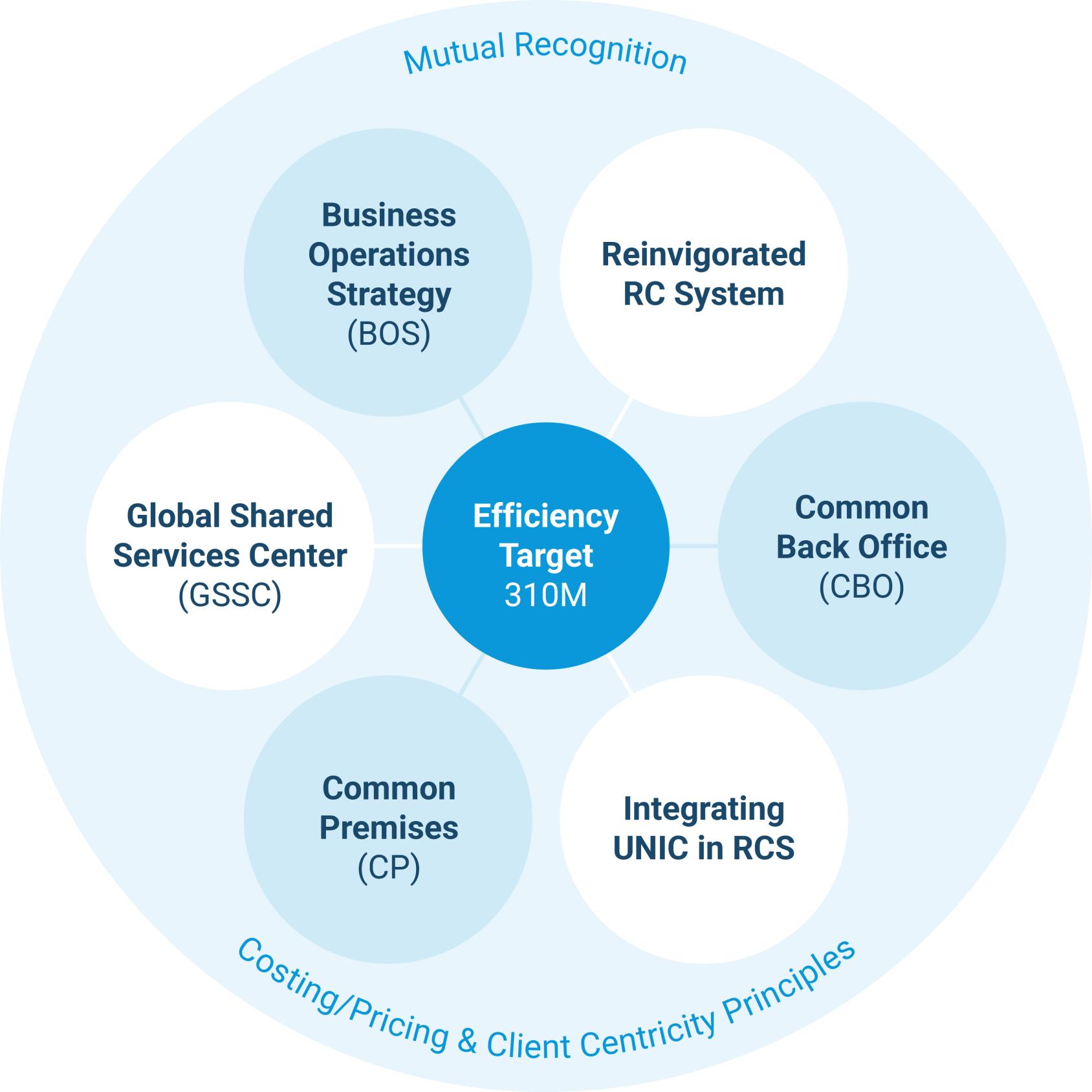 Chart demonstrates the six efficiency targets. 
