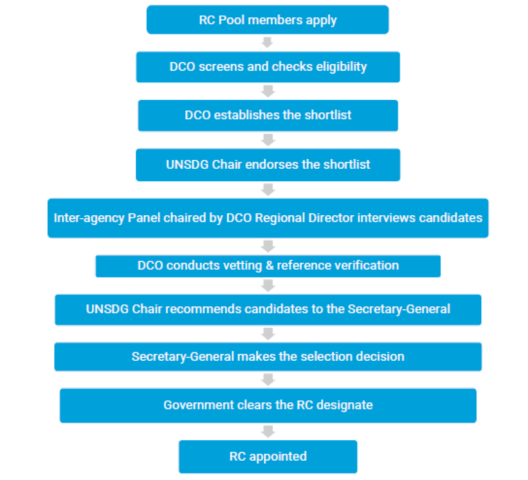 Flowchart realted to the RC selection process.