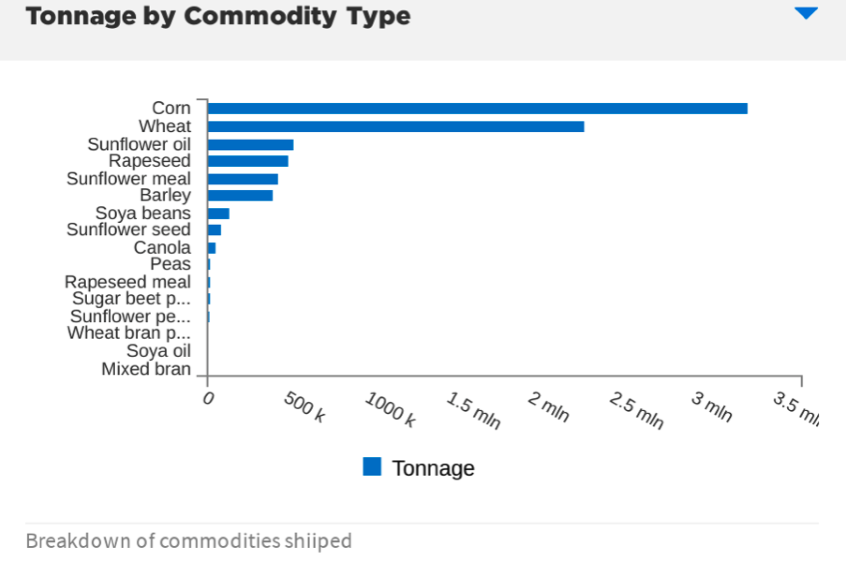 Un gráfico de barras que muestra el desglose de los cereales exportados.