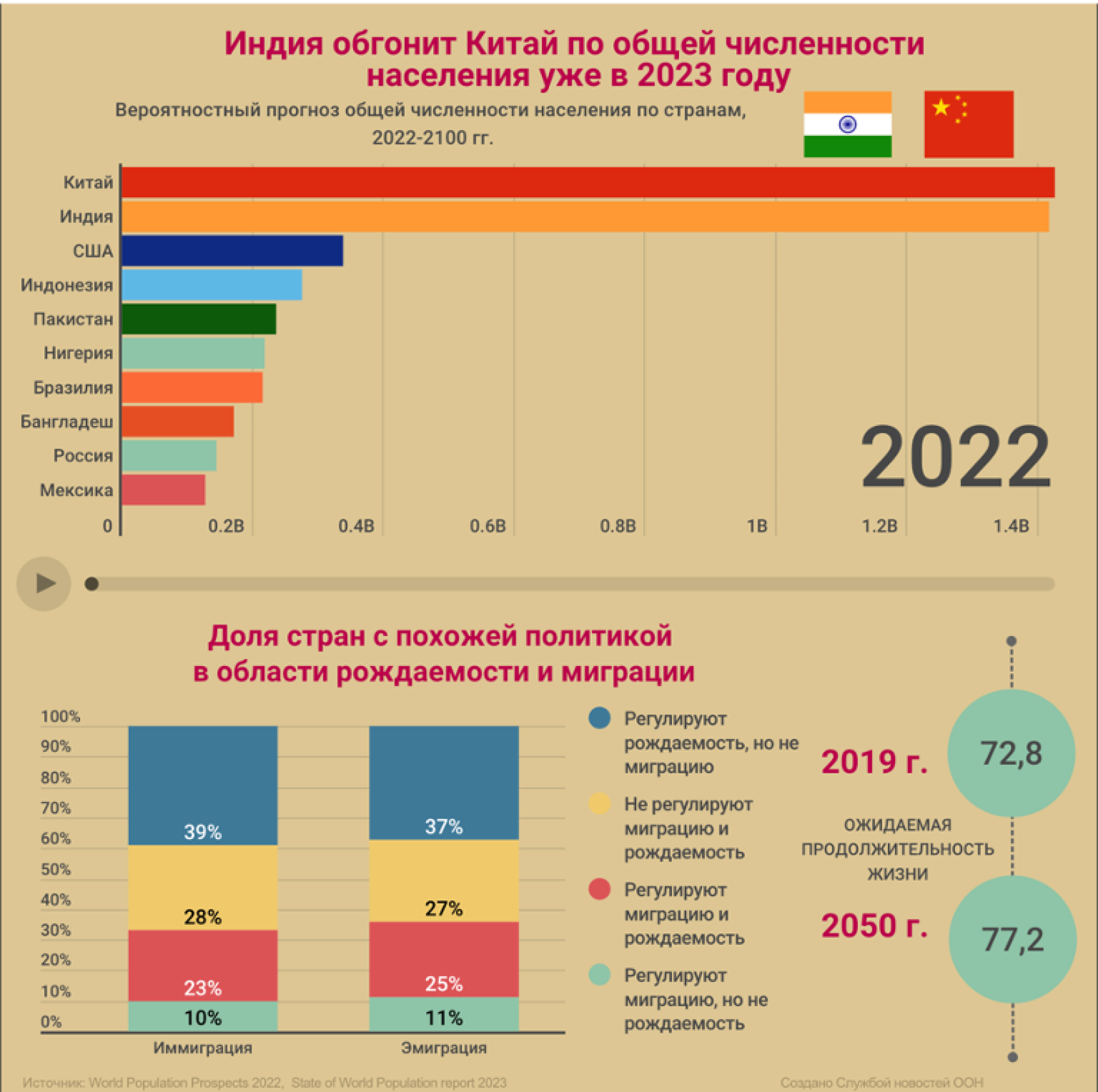 Infographic from the world's population report