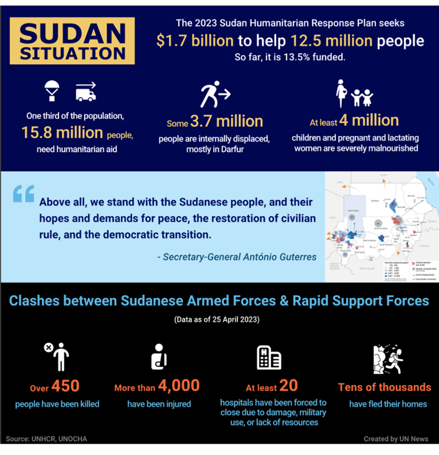 icons, numbers and text capturing a summary of the crisis situation in Sudan