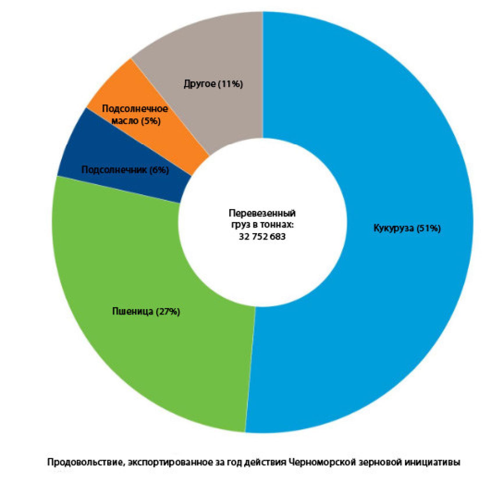 Экспорт в рамках Черноморской зерновой инициативы.