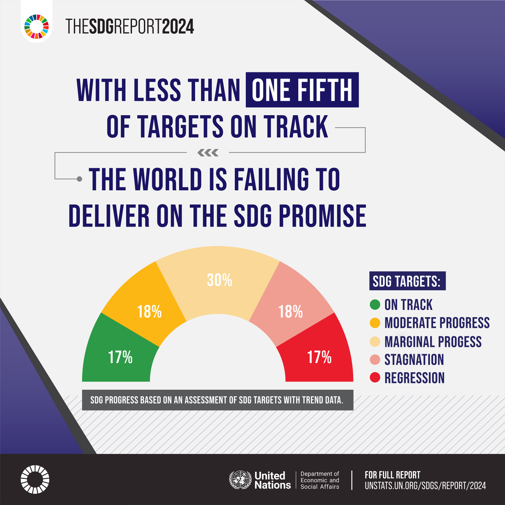 A graphic showing the progress on the SDGs