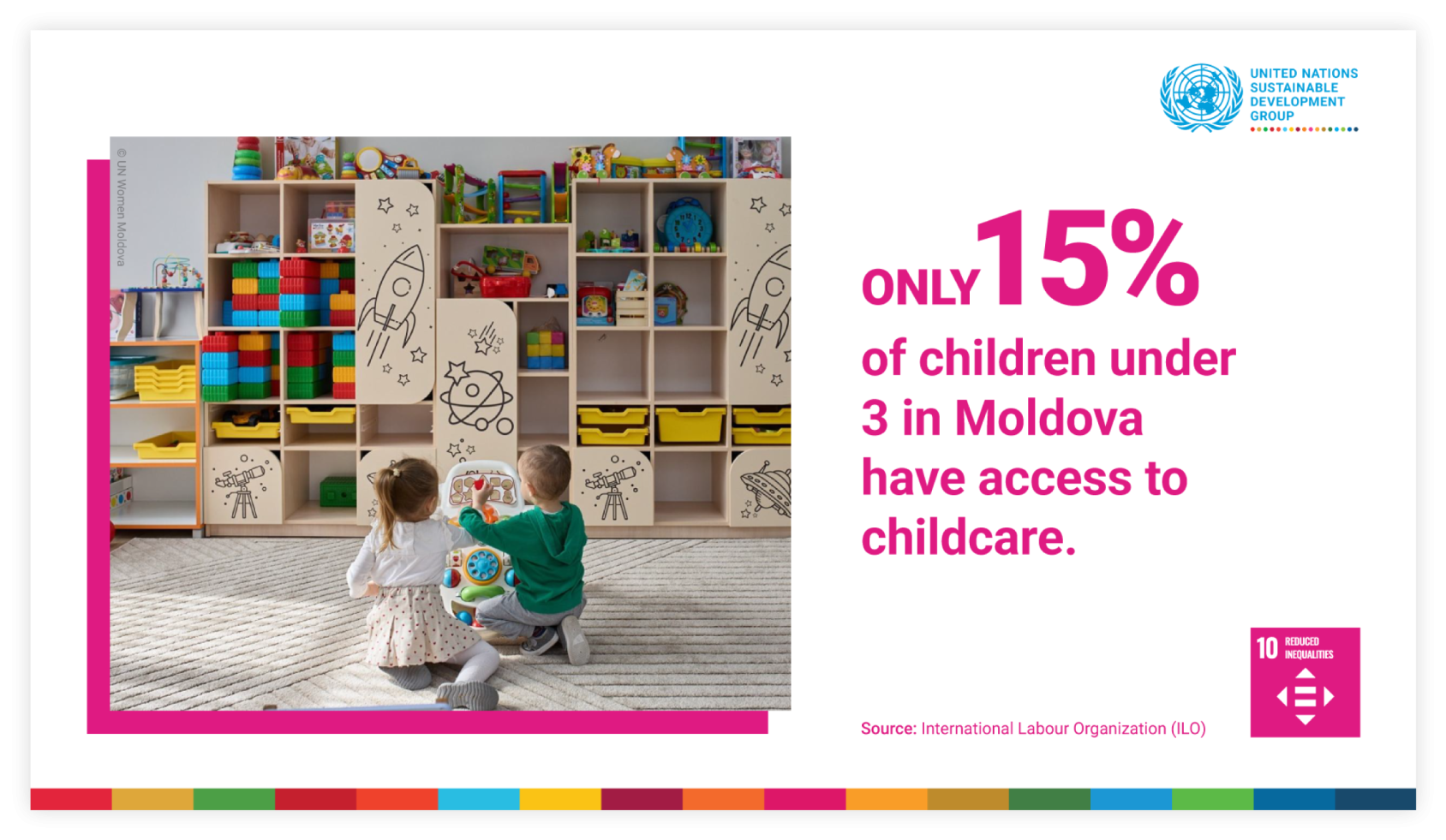 An infographic containing text that only 15% of children under 3 in Moldova have access to childcare