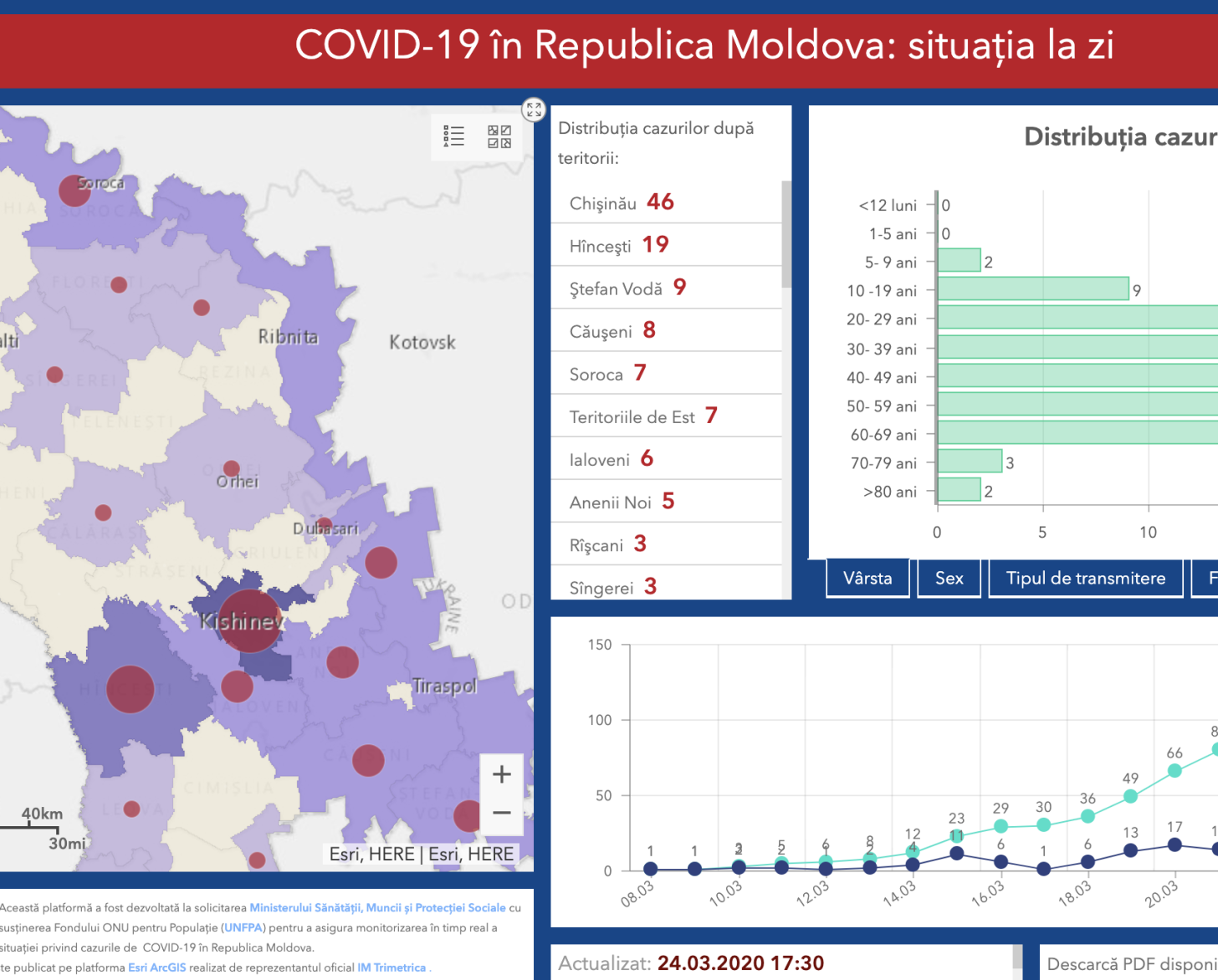 Shows the dashboard, which includes key figures, a map and graphs indicating the latest COVID-19 data.