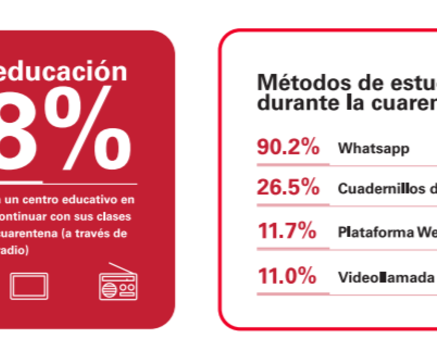La infografía muestra un bloque de texto rojo que señala el acceso a la educación y un bloque blanco con datos relativos a la tecnología.