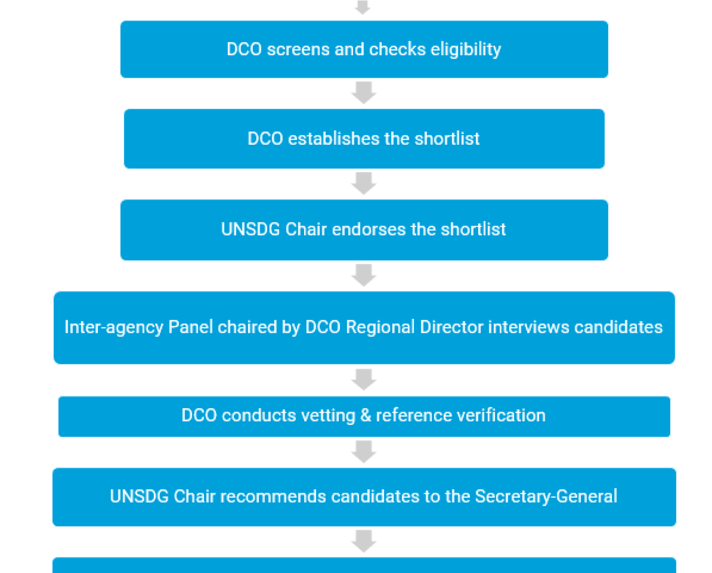 Flowchart related to the RC selection process