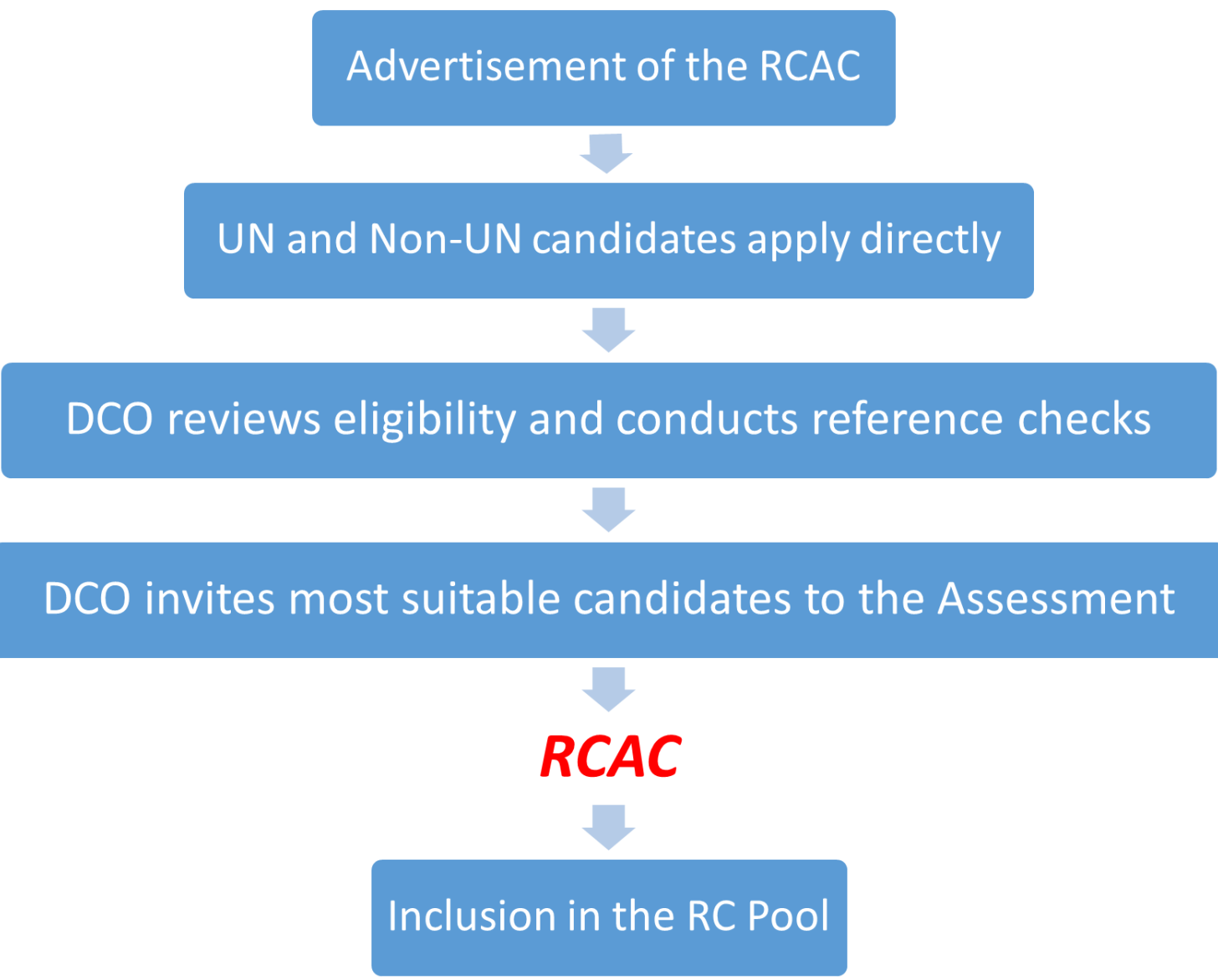 This is a graph that explains the steps from application to the RCAC to selection in the RC pool