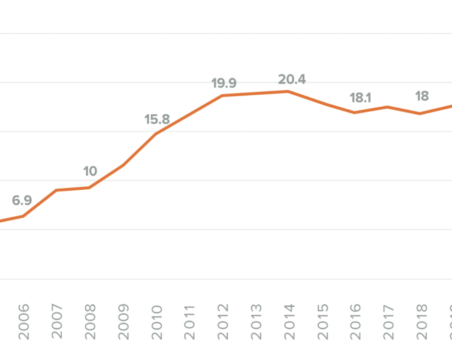 图表显示了阿富汗如何在不到一年的时间里失去了超过10年的经济增长。