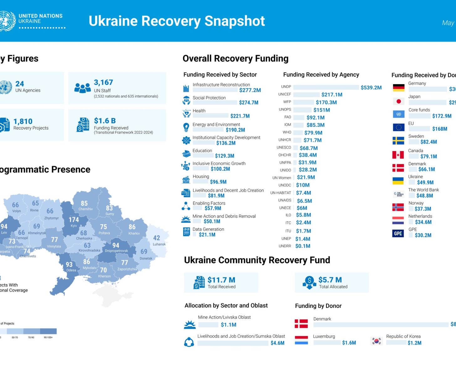 An infographic with icons and numbers depicting the recovery needs for 